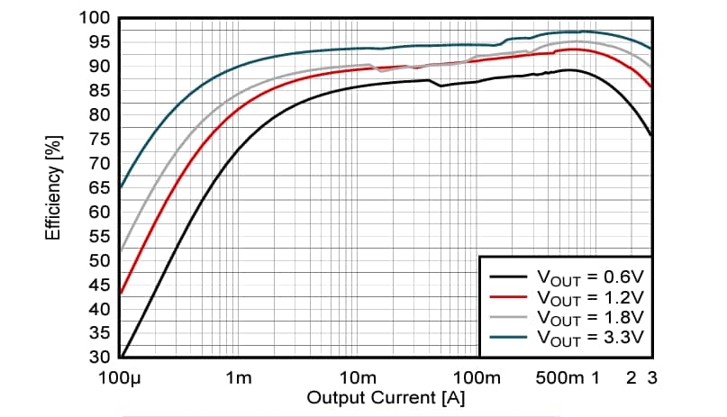 Performance Graph - Texas Instruments TPS62A03x Buck Converters